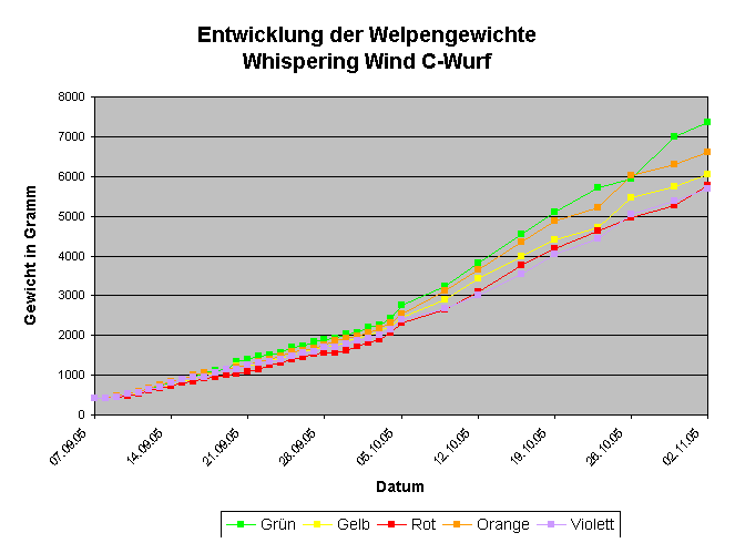 Diagramm Entwicklung der Welpengewichte
Whispering Wind C-Wurf