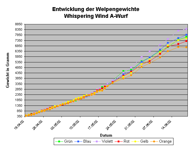 Diagramm Entwicklung der Welpengewichte
Whispering Wind A-Wurf